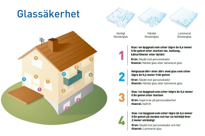 glassäkerhet